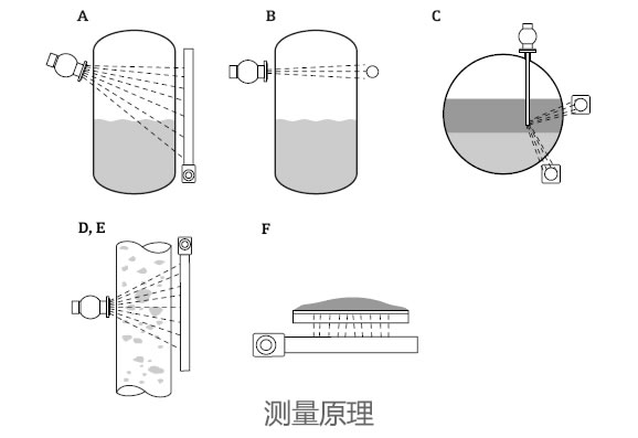 德國(guó)E+H – FMG60放射線(xiàn)物位計(jì)/液位計(jì)