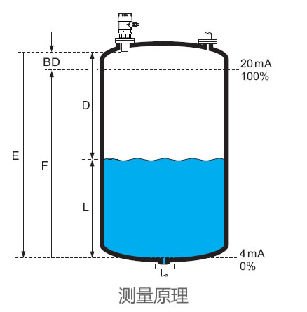 德國E+H – FMU40超聲波物位計/液位計