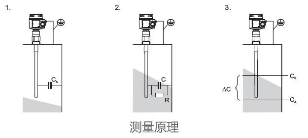德國E+H – FTI56電容式料位開關(guān)/物位計